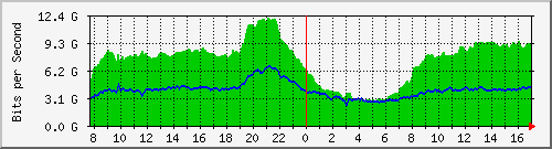 212.232.63.63_po1 Traffic Graph