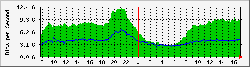 212.232.63.63_po1.44 Traffic Graph