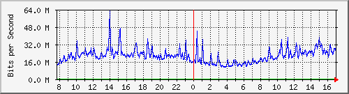 212.232.63.63_po1.45 Traffic Graph