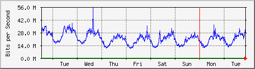 week