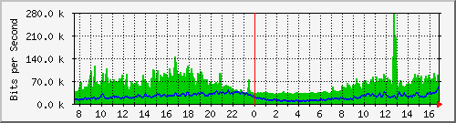 212.232.63.63_po1.45_ipv6 Traffic Graph