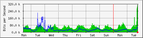 week