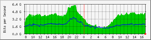 212.232.63.63_te0_1_0 Traffic Graph
