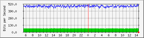/mrtg/212.232.63.63_te0_1_0.162_ipv6 Traffic Graph