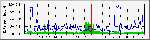 /mrtg/212.232.63.63_te0_1_0.315 Traffic Graph
