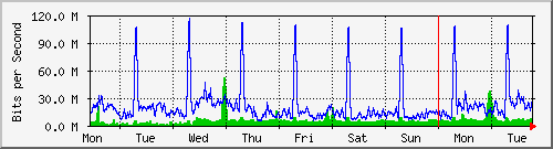 week