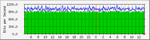 /mrtg/212.232.63.63_te0_1_0.316 Traffic Graph