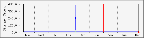 week