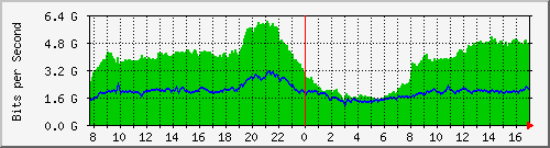 212.232.63.63_te0_2_0 Traffic Graph