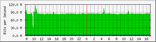 212.232.63.63_te0_2_0.286 Traffic Graph