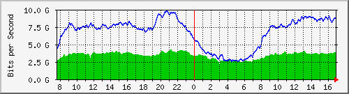 212.232.63.63_te0_3_0 Traffic Graph
