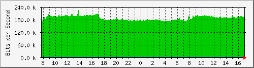 arp Traffic Graph