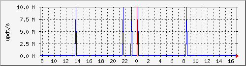 bgp_update_185.224.228.193_asrb Traffic Graph