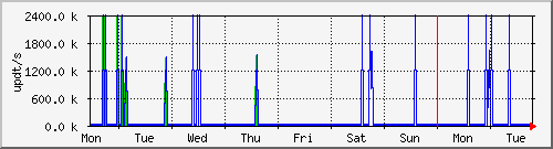 week