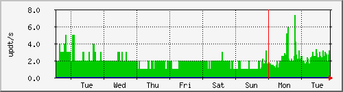 week