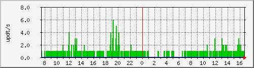 bgp_update_212.232.63.65_asrb Traffic Graph