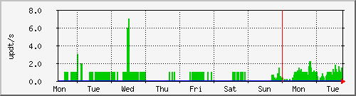 week