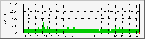 bgp_update_212.232.63.66_asrb Traffic Graph