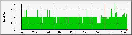 week