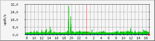 bgp_update_212.232.63.67_asrb Traffic Graph