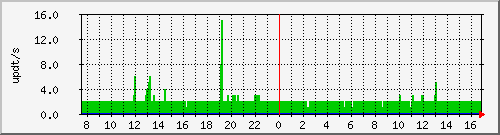bgp_update_212.232.63.68_asrb Traffic Graph