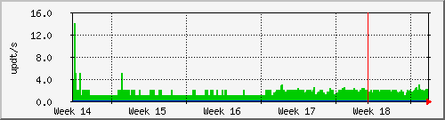month