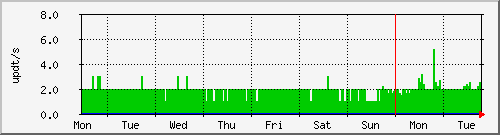 week