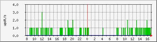 bgp_update_212.232.63.69_asrb Traffic Graph