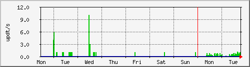 week