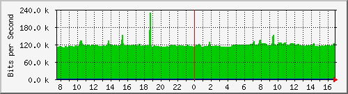 classdefault Traffic Graph