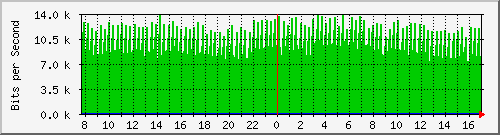 coppimportant Traffic Graph