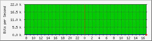 coppipv6routing Traffic Graph