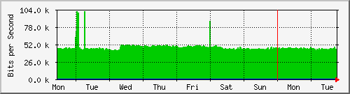 week