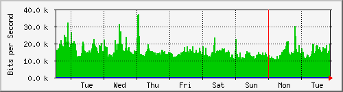 week