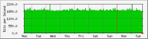 week