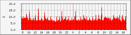 cpu_asr1002-b Traffic Graph