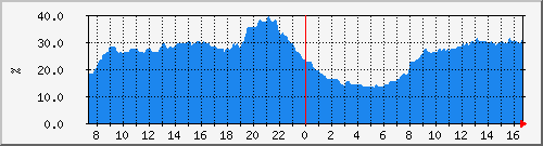 cpu_qfp_asr1002-b Traffic Graph