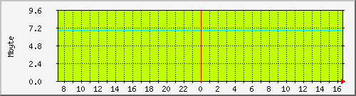 mem_rp_asr1002-b Traffic Graph