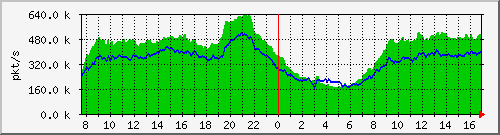pkts_212.232.63.63_te0_1_0 Traffic Graph