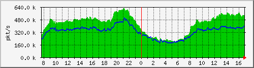 pkts_212.232.63.63_te0_2_0 Traffic Graph