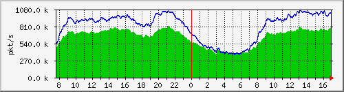 pkts_212.232.63.63_te0_3_0 Traffic Graph