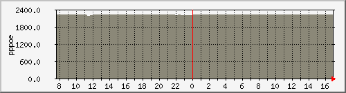 pppasr1002-b Traffic Graph