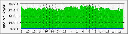 pppoe Traffic Graph