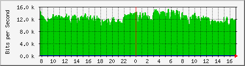 pppoediscovery Traffic Graph