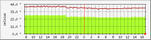 temp_asr1002-b Traffic Graph