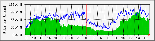 212.232.63.64_gi0_0_2 Traffic Graph