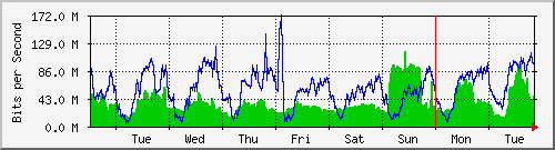 week