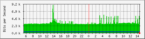 /mrtg/212.232.63.64_gi0_0_2.175_ipv6 Traffic Graph