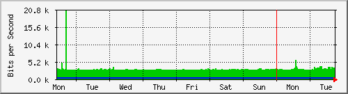 week