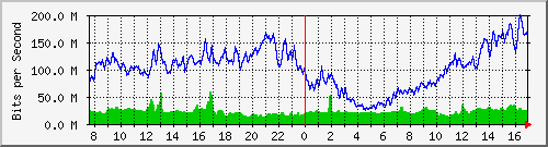 212.232.63.64_gi0_0_3 Traffic Graph